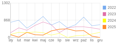 Wykres roczny blog rowerowy Jorg.bikestats.pl